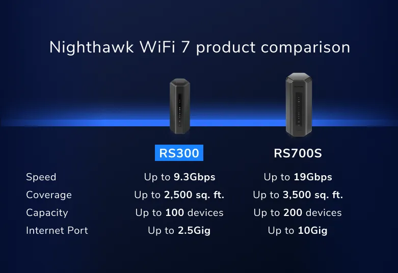 Nighthawk RS300 - BE9300 Tri-Band WiFi 7 Router